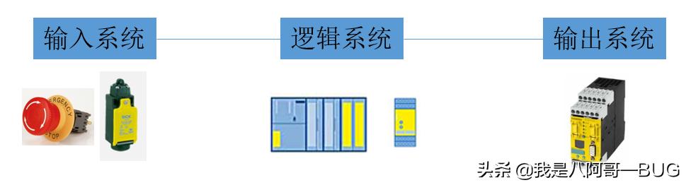 西门子安全型PLC系统的构建与选型