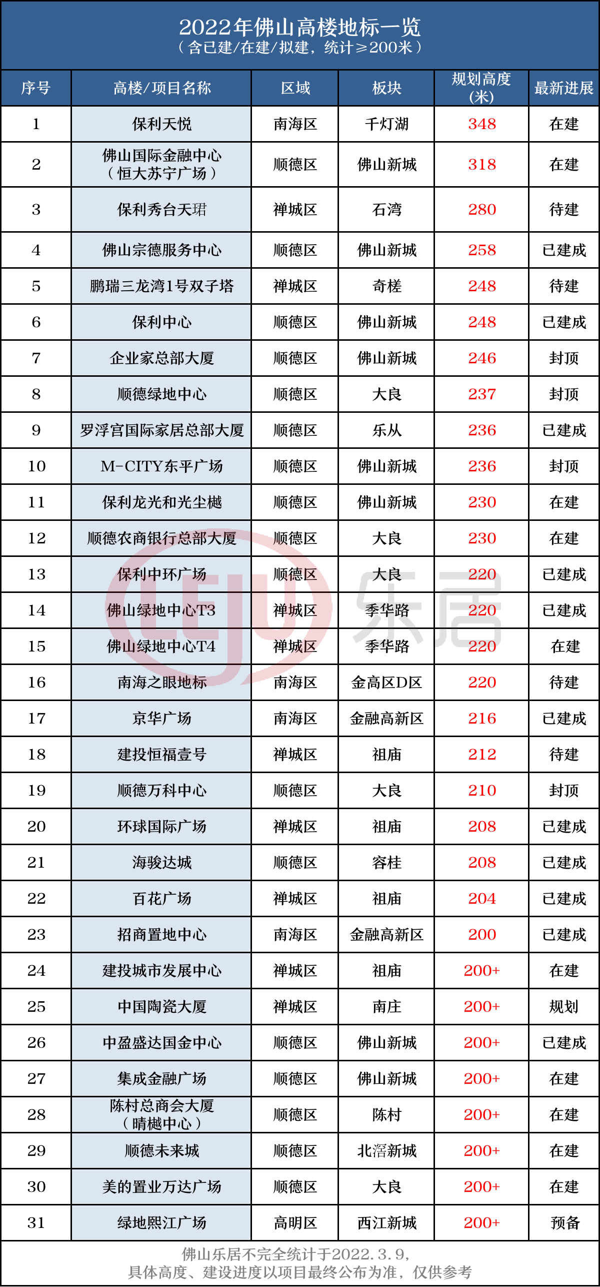 最新佛山高楼排行榜来了