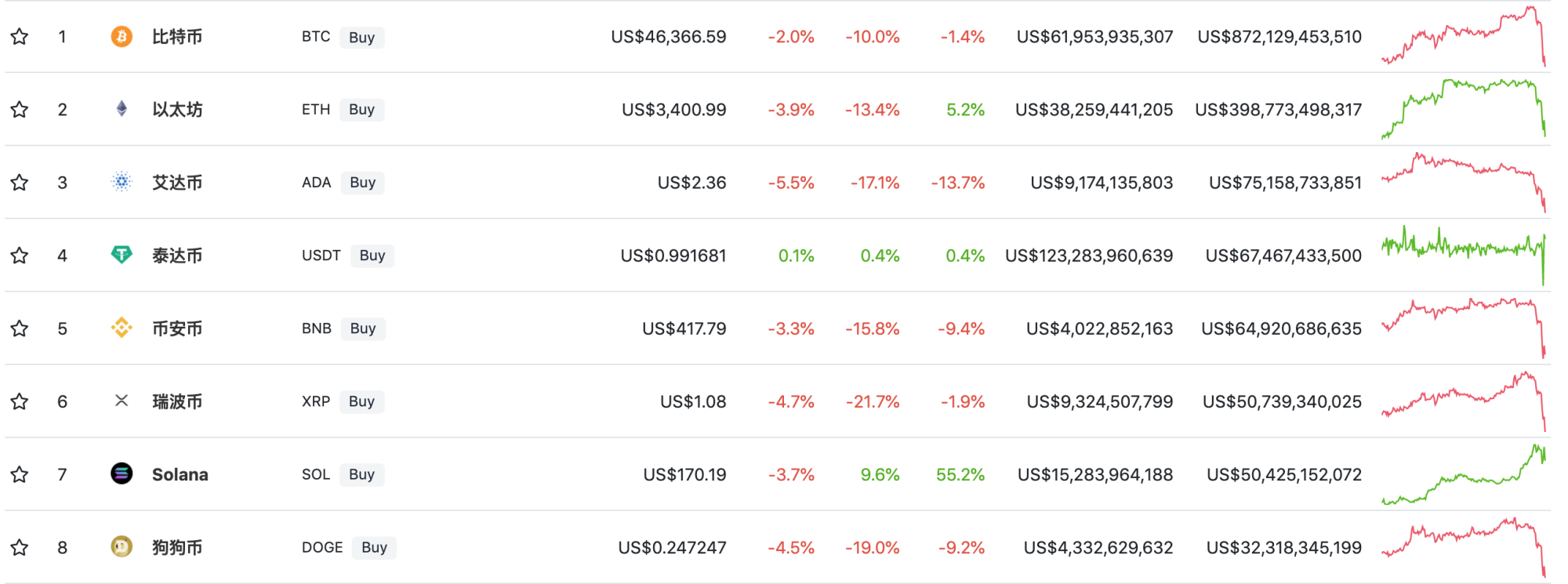 （来源：CoinGecko）