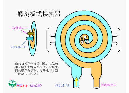 17张换热器工作原理图,你见过几张?(图11)