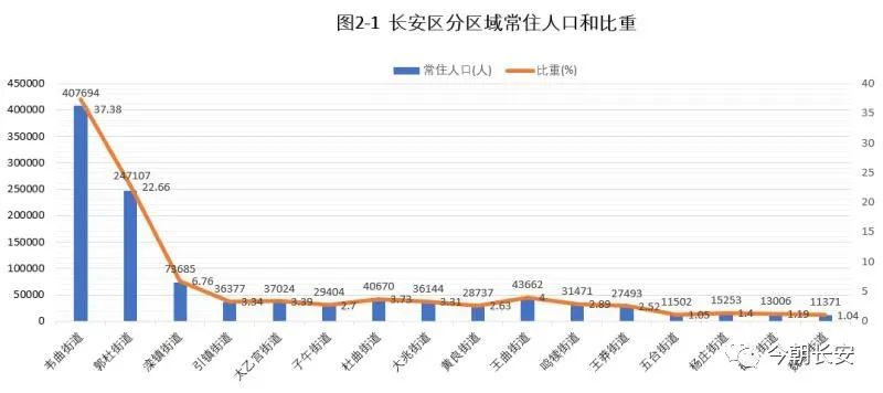 西安长安区人口_最新!2021年末西安常住人口达1287.30万人!这3区常住人口占比上