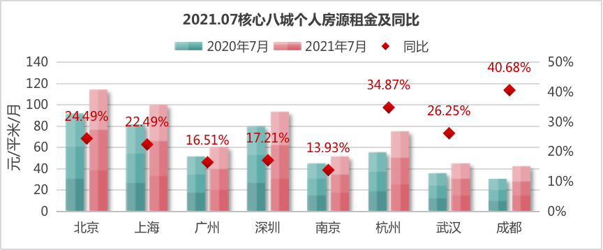 资料来源：CRIC城市租售系统