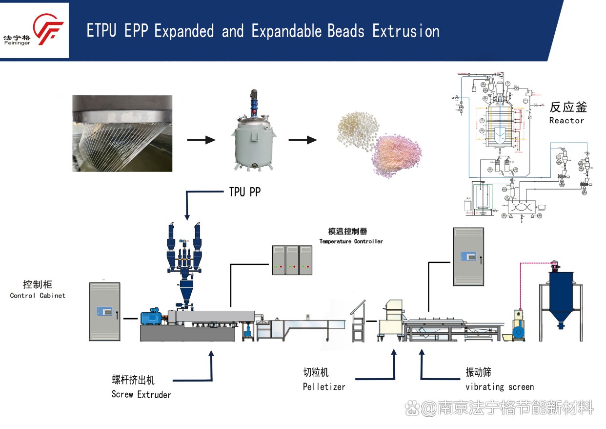 江苏高分子物理发泡工程技术中心成功研发出一次完成生产EPP发泡珠粒(图2)