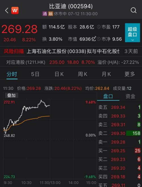 A股沸腾，创业板指创6年新高！7000亿市值新能源车巨头逼近涨停，股民：后悔上周五没加仓