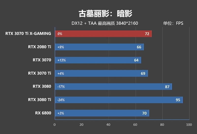 真正能买到的游戏显卡！索泰RTX 3070 Ti X-GAMING OC评测