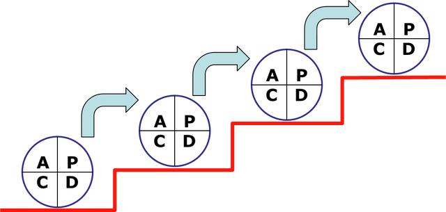 管理能力提升112：PDCA循环管理到极致就是卓越管理！（1）