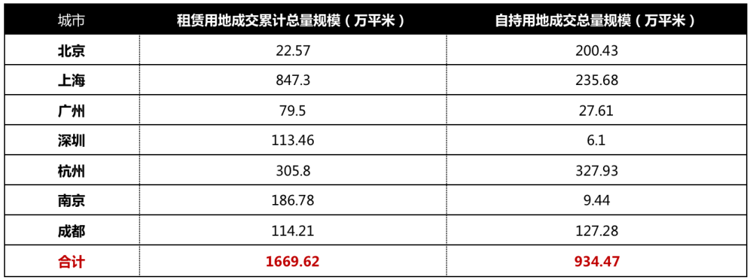 资料来源：CRIC城市租售系统、CRIC2020