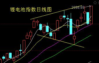 创业板综指缩量上涨是最后的诱多！关注低位体育和储能股！