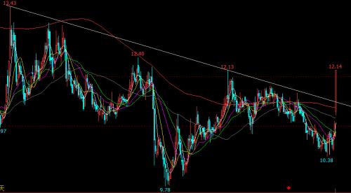创业板综指缩量上涨是最后的诱多！关注低位体育和储能股！
