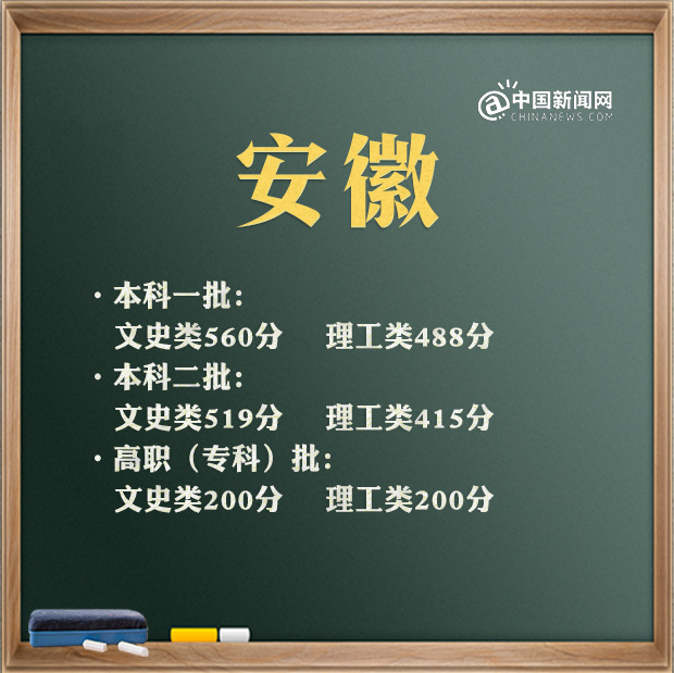 2021年各省高考录取分数线汇总 来看看全国高考第一名是谁 2021年各省高考录取分数线汇总 来看看全国高考第一名是谁