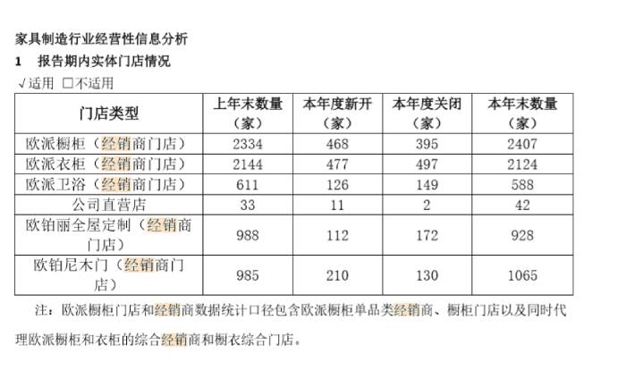 截自欧派家居2020年年报