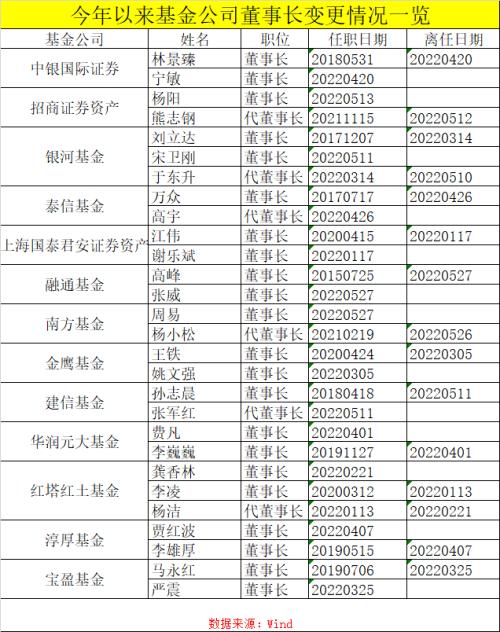 又有千億級基金公司董事長變更！