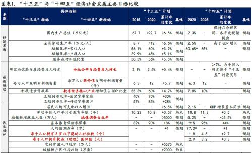 剖析“十四五”规划的6大产业机会（王德伦,李美岑）【兴证策略|十四五】