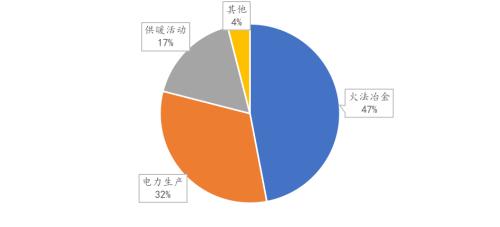 专题 | 镍：碳排量第二大的有色金属