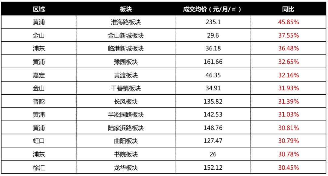 资料来源：CRIC城市租售系统