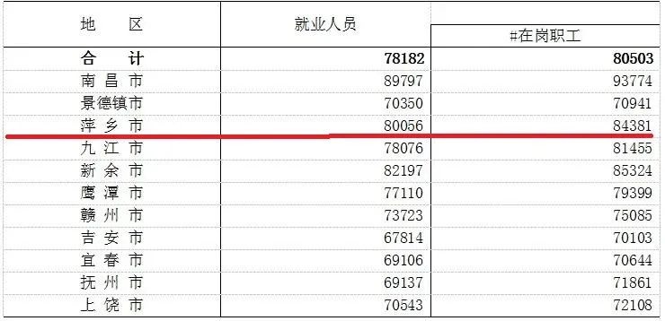 最新！江西省平均工资出炉！萍乡位居……