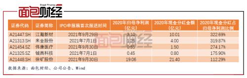 海特克动力拟IPO：三成募资用于补流 上市前突击分红