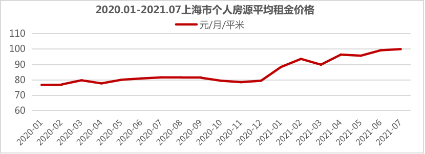 资料来源：CRIC城市租售系统