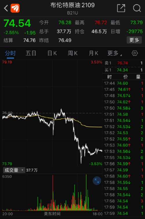 凌晨突发!中东传来大消息,原油闪崩!苹果又新高:市值飙升3800亿…