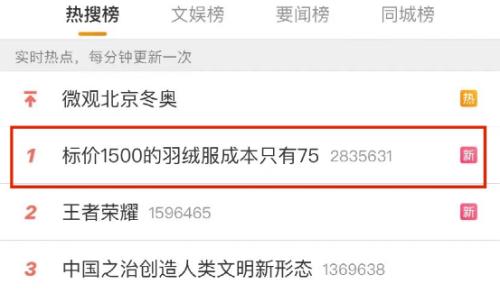 热搜第一！知名羽绒服标价1500，成本只有75元！网友：只要足够穷，你就是镰刀永远割不到的韭菜！