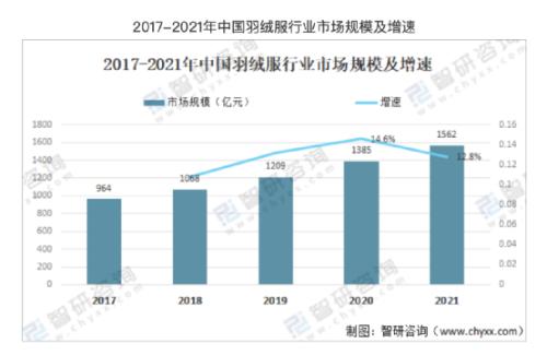 热搜第一！知名羽绒服标价1500，成本只有75元！网友：只要足够穷，你就是镰刀永远割不到的韭菜！