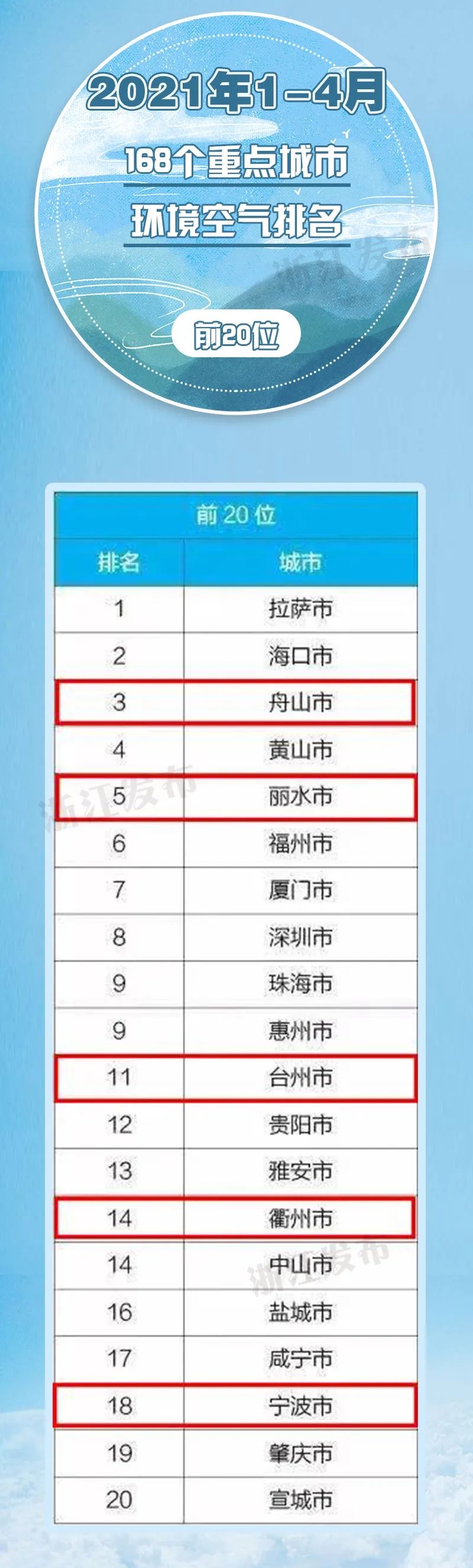 衢州再次跻身全国前20！1-4月重点城市空气质量排名出炉，快来了解