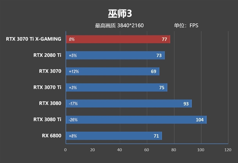 真正能买到的游戏显卡！索泰RTX 3070 Ti X-GAMING OC评测