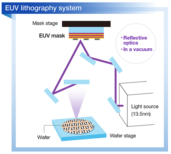 Euv