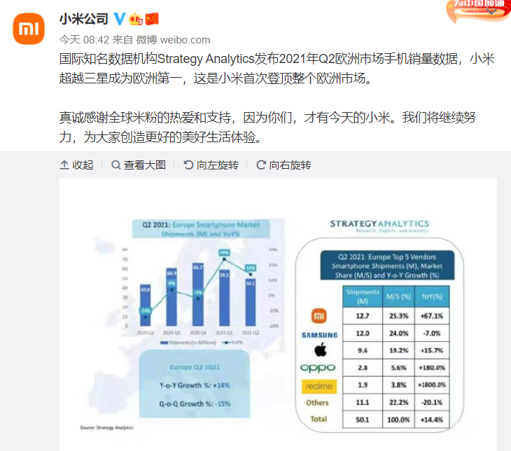 欧洲Q2智能手机出货量发布,小米险胜三星登顶