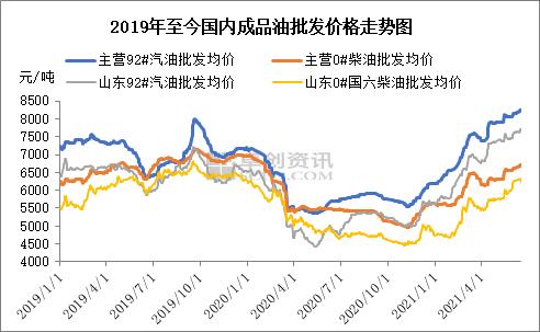 成品油半年报：政策频出加速洗牌 价格高挂有望延续
