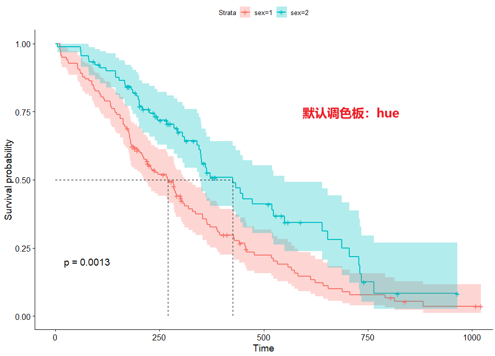 R语言绘制KaplanMeier生存曲线的超详细教程
