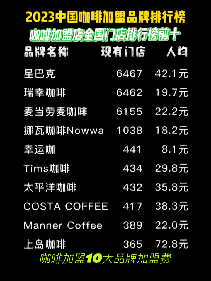 2023咖啡加盟店排行榜前十名品牌加盟费多少
