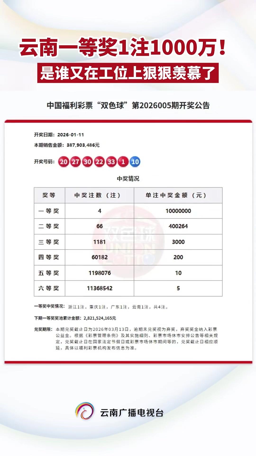 1000万！云南又有人中大奖啦！