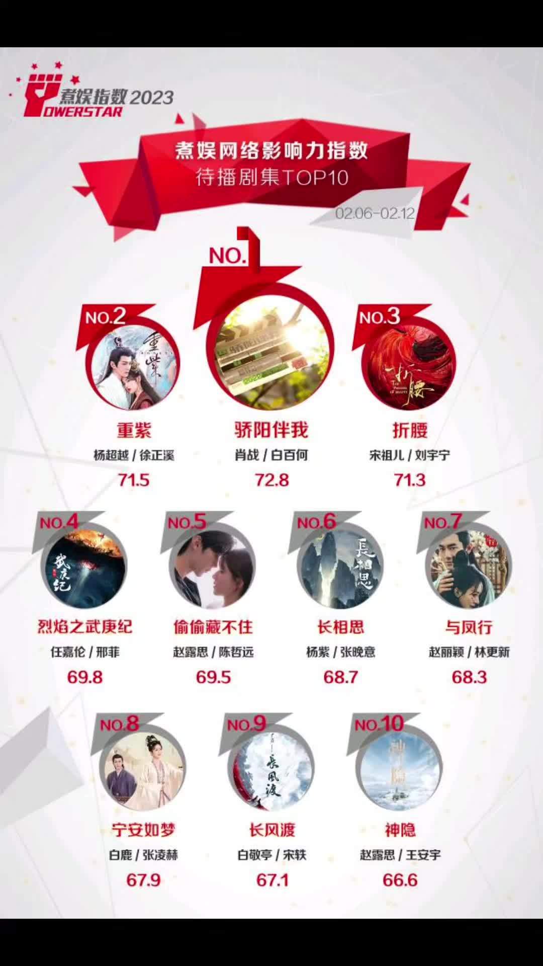 「煮娱网络影响力指数排行榜」第66期待播剧集TOP10~