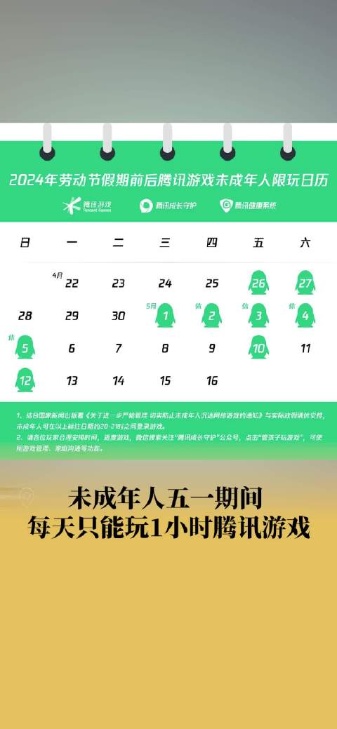 「腾讯游戏公布五一未成年人限玩通知」未成年人五一每天仅能玩1小时游戏 4 月 22 日,腾
