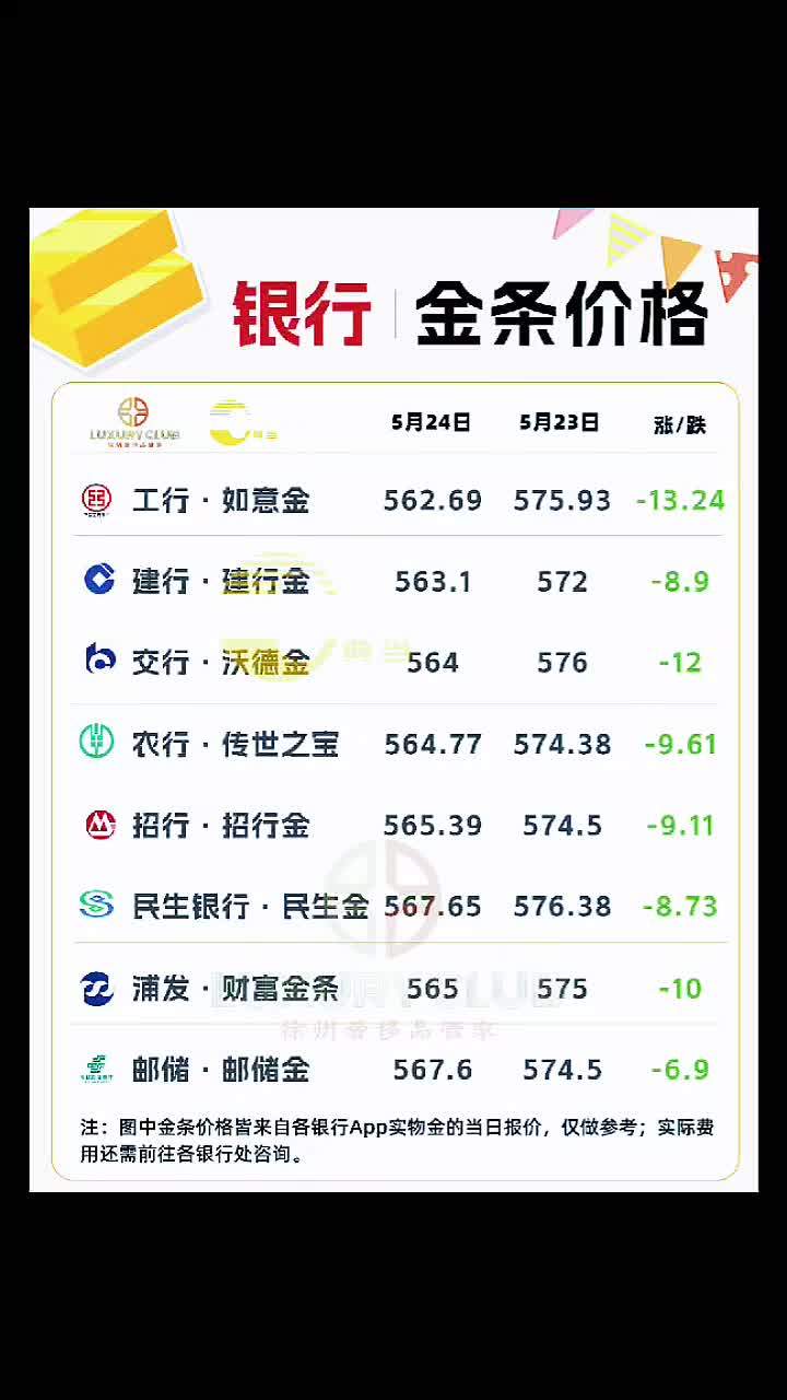 2024/5/24徐州各大银行金条价格下调了,国际黄金已跌90美元,徐州市民是该买还是该卖