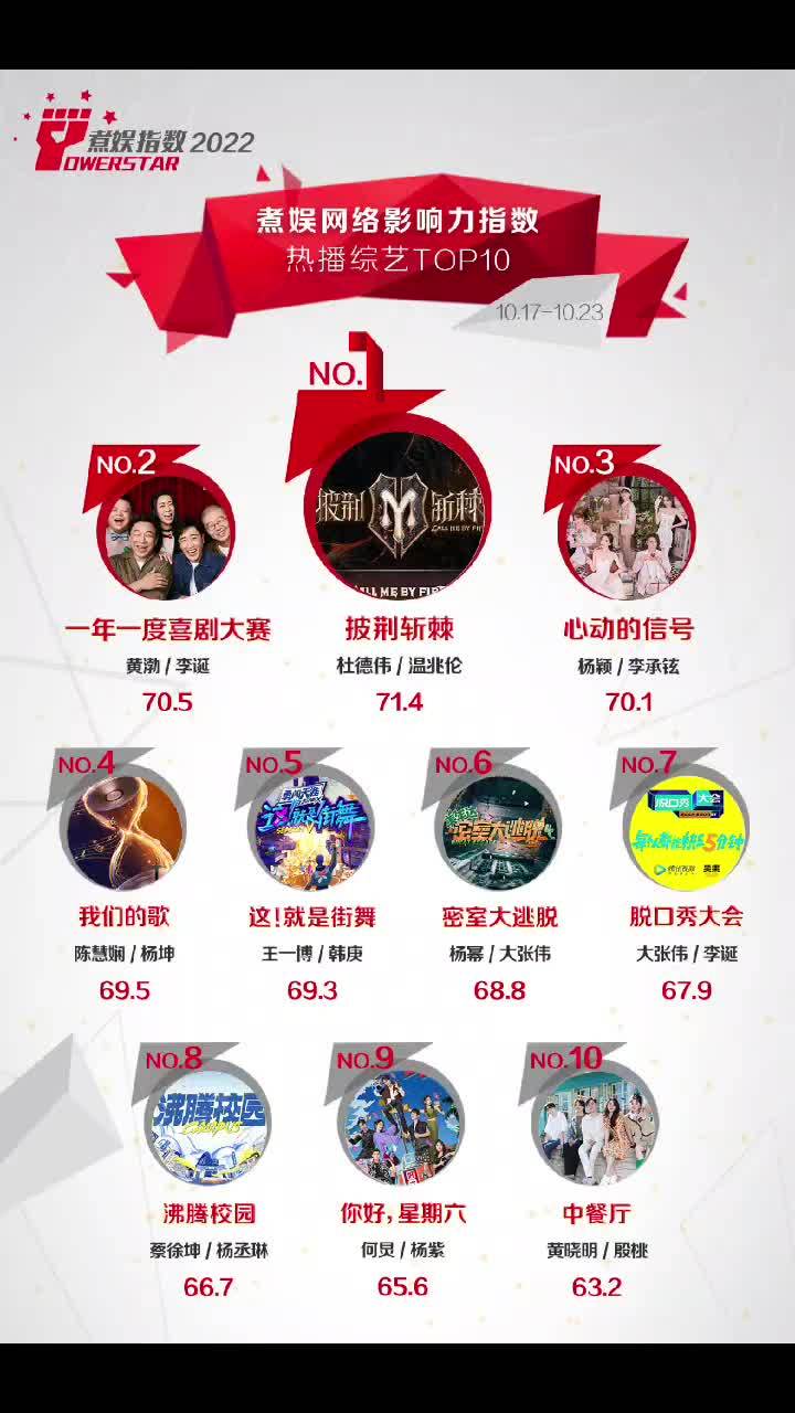 「煮娱网络影响力指数排行榜」第51期热播综艺TOP10