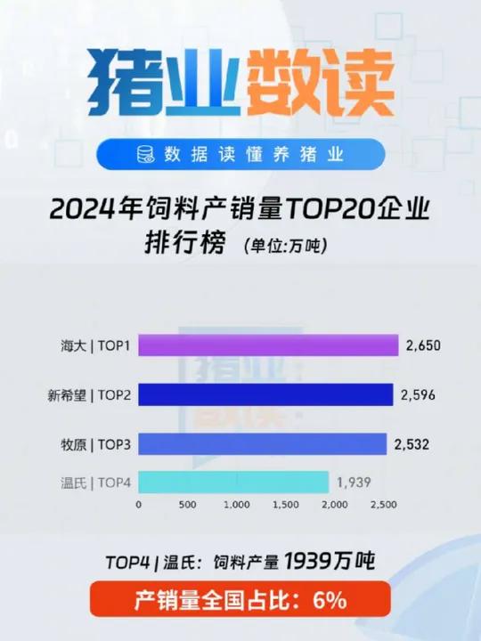 2024年饲料产销量TOP20企业榜单:TOP20企业产销量占全国份额的65%,其中7家企