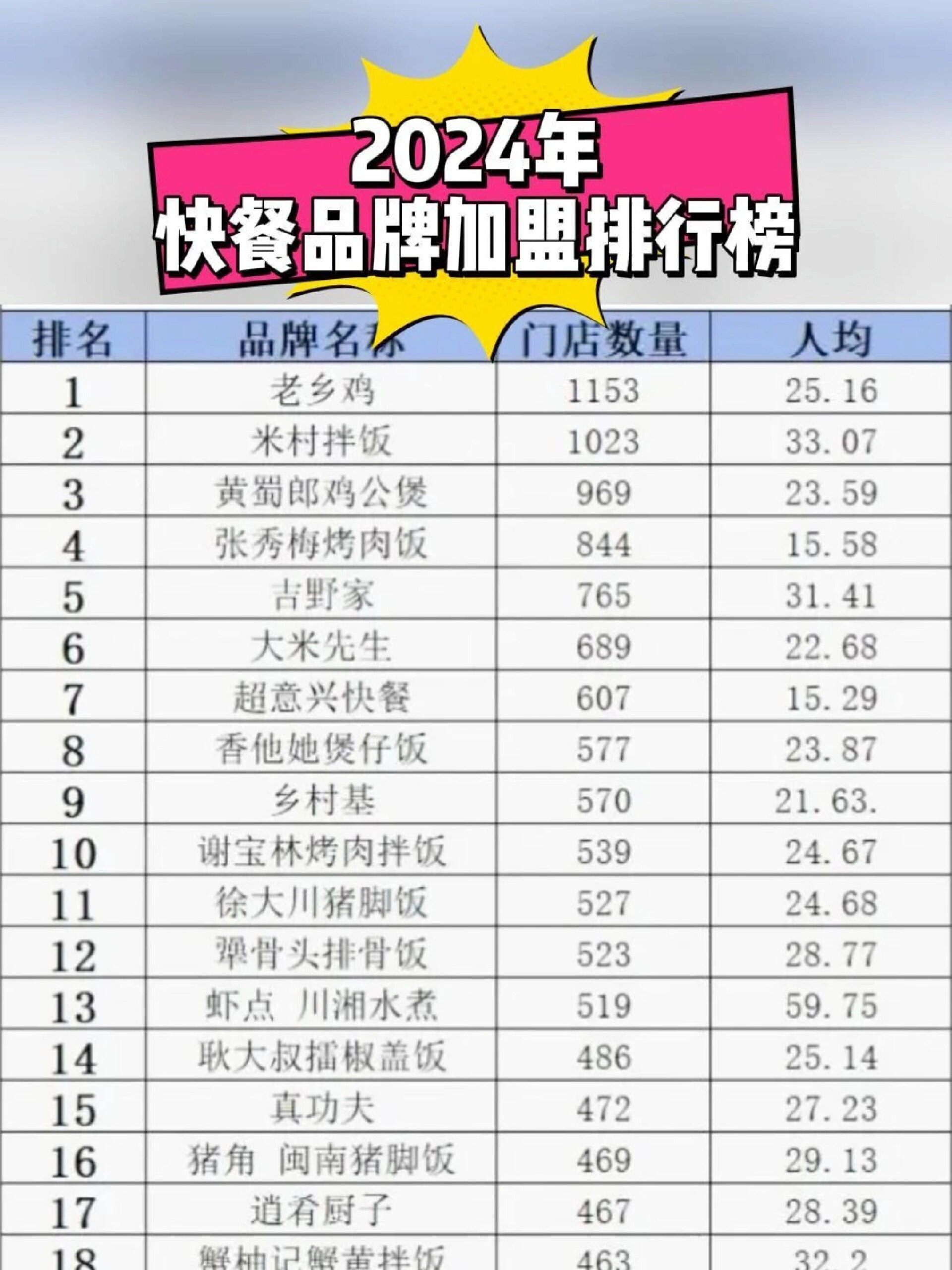 2024年快餐加盟排行榜