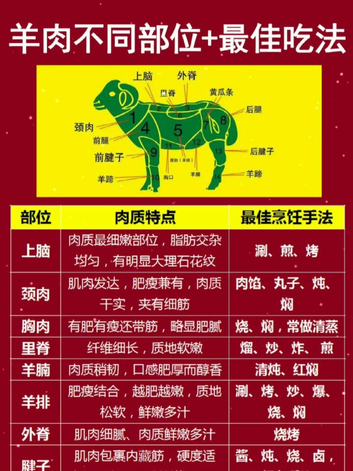 吃货们,羊肉不同部位的最佳吃法来啦!