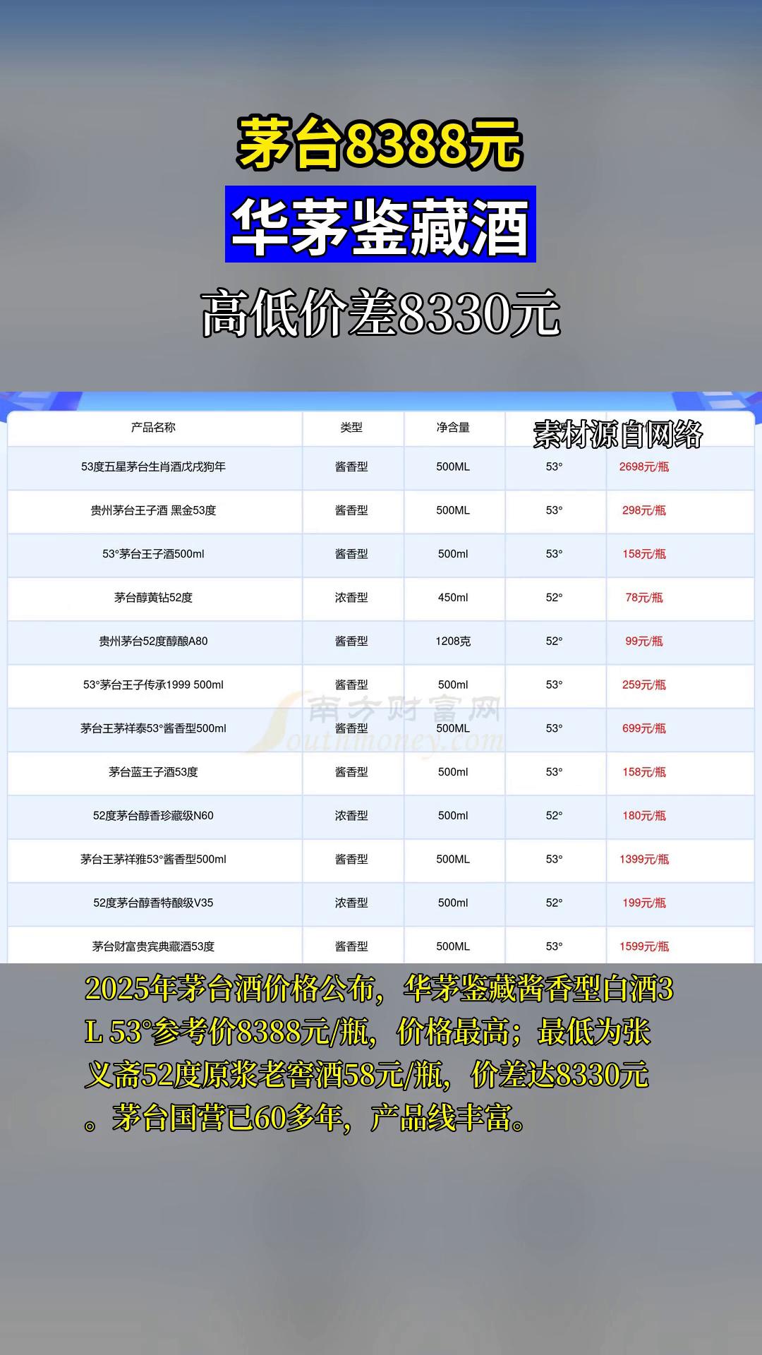2025茅台酒价格表出炉