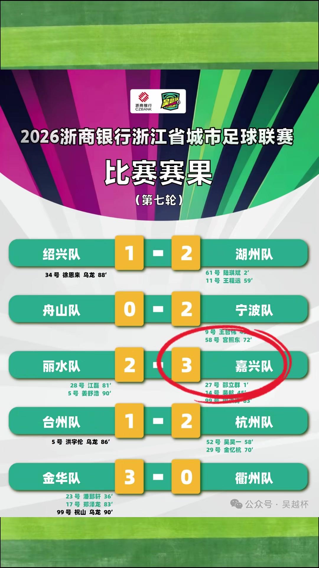 嘉兴队跃升第五名！2026吴越杯第七轮比赛于5月5日分别在绍兴、舟山、丽水、台州、金华五个