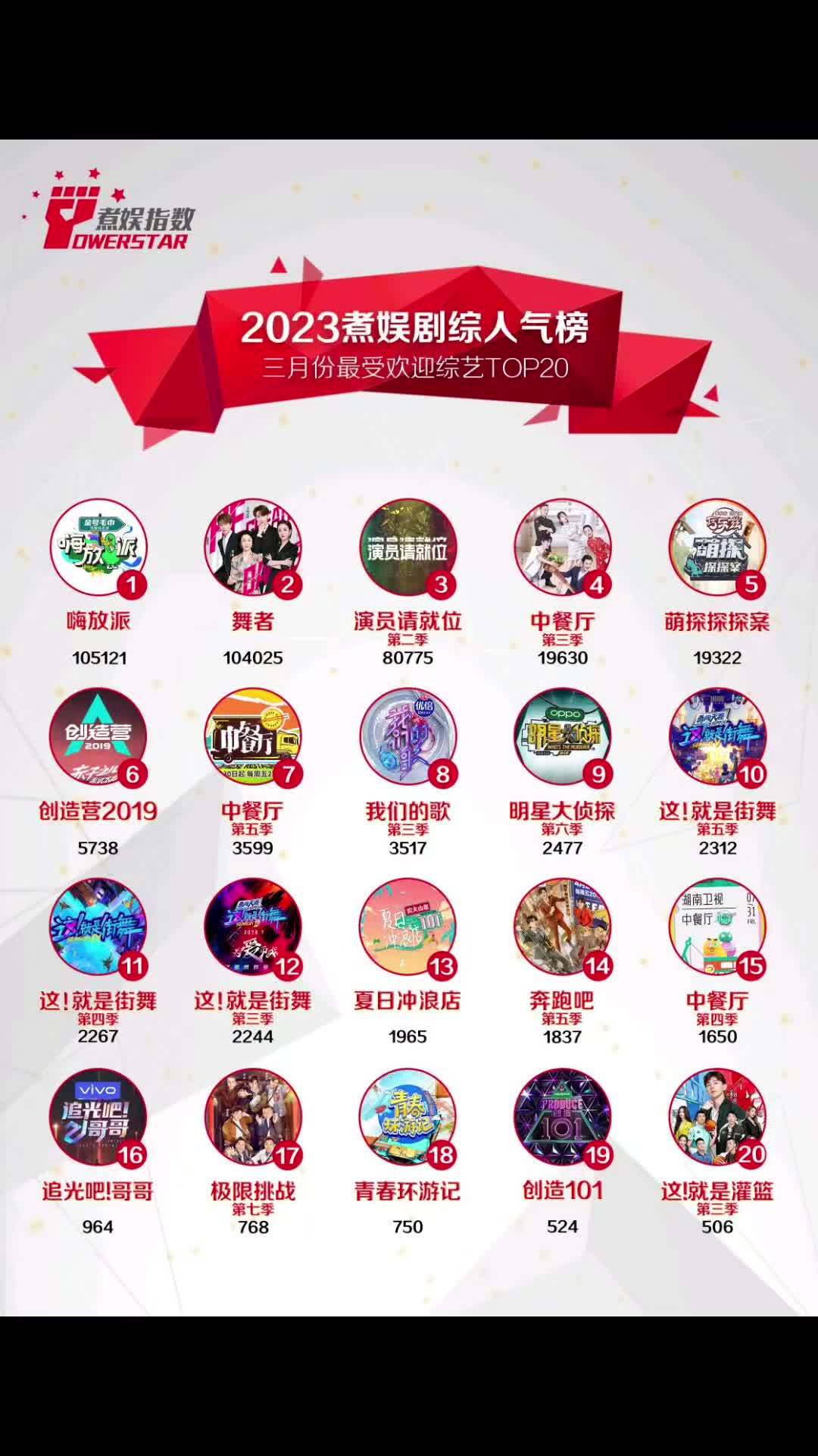 煮娱剧综人气榜 2023年3月份煮娱最受欢迎综艺TOP20结果公示~