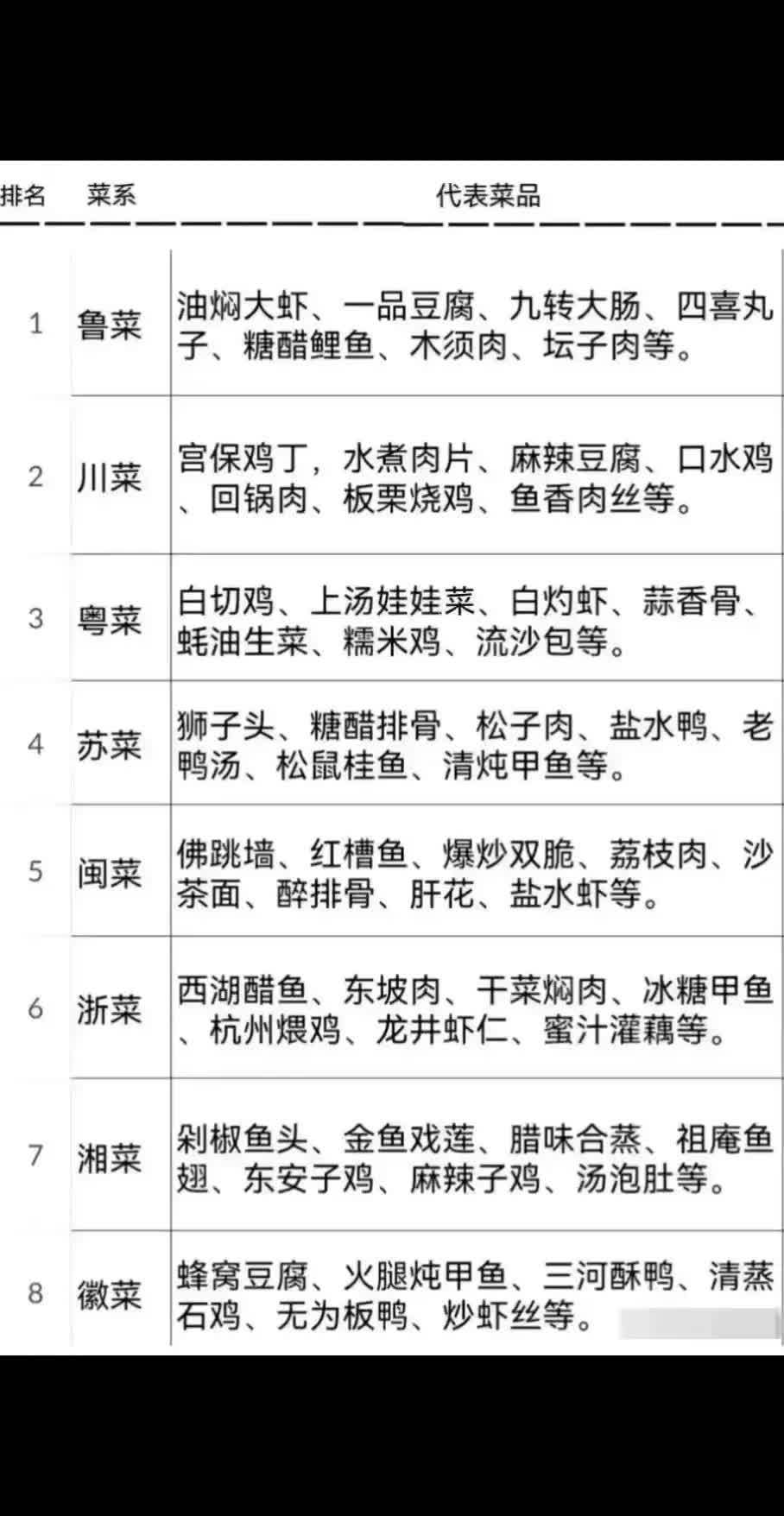 干货分享 八大菜系 一起学习 知识点总结 中国文化常识大全
