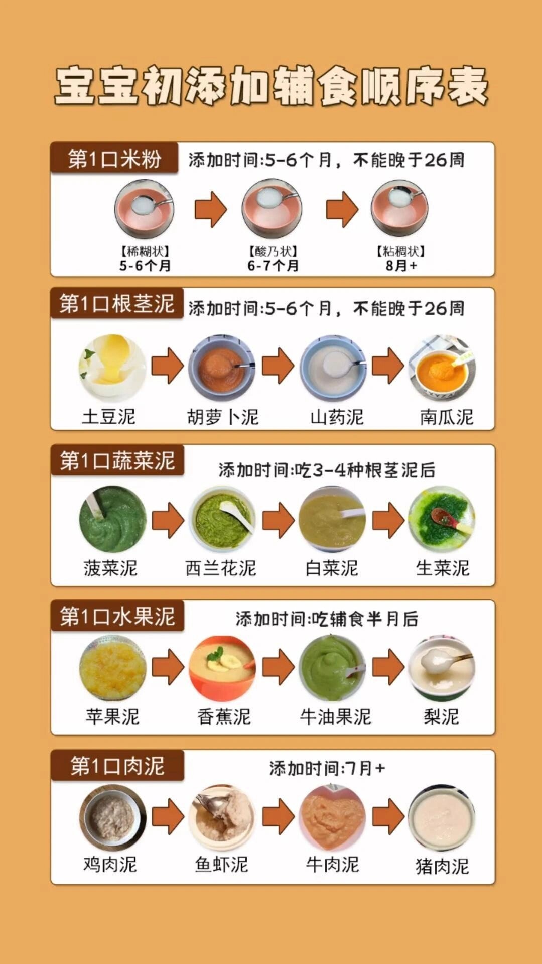宝宝六个月后该怎么添加辅食,辅食表请收好