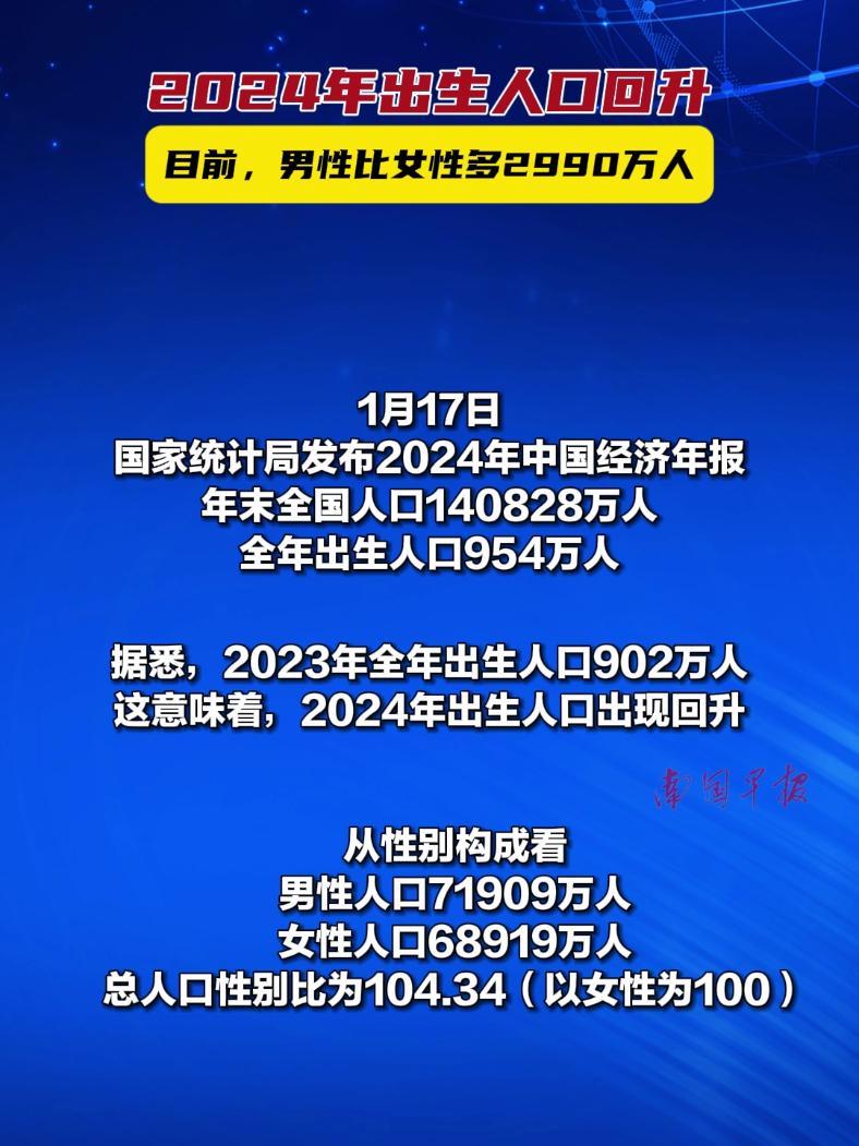 快讯!2024年出生人口回升,目前男性比女性多2990万人 人口 男女比例 出生