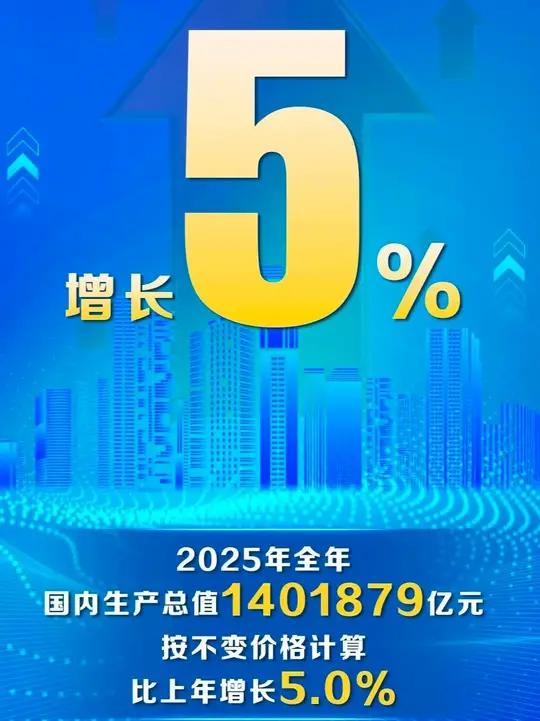 初步核算，2025年全年国内生产总值1401879亿元，按不变价格计算，比上年增长5.0%