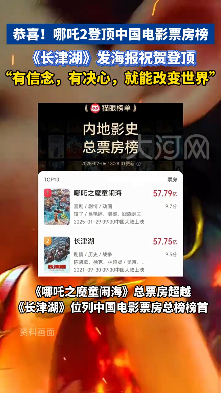 恭喜!哪吒2登顶中国电影票房榜,《长津湖》发海报祝贺登顶
