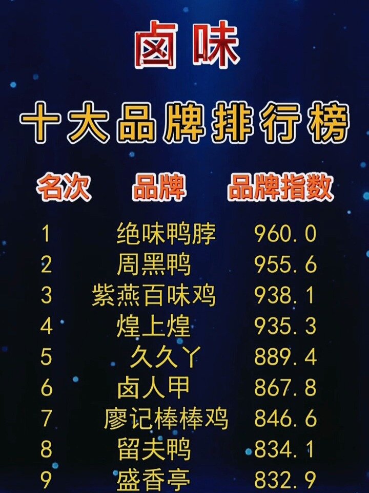 卤味加盟十大品牌排行榜