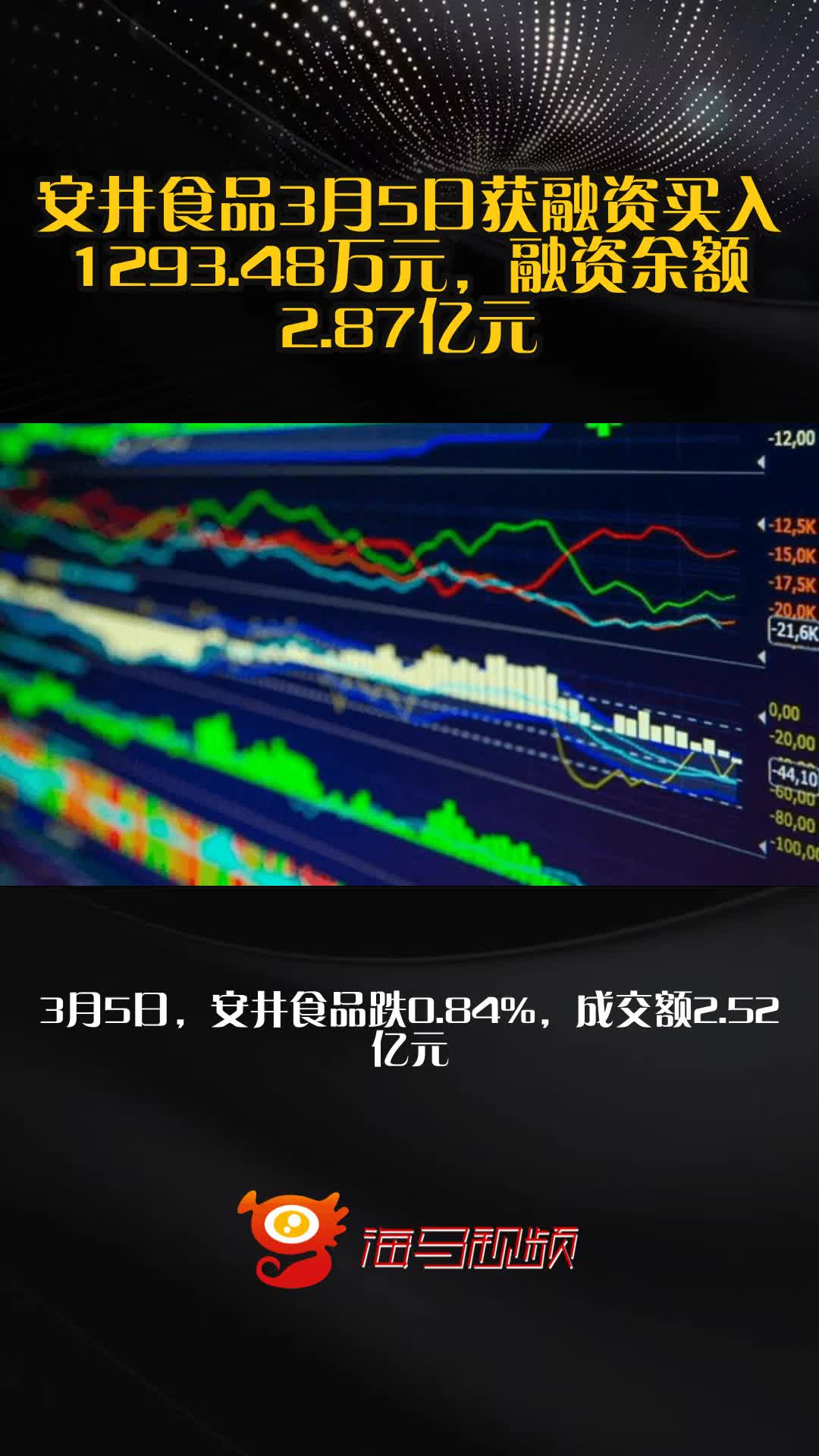 安井食品3月5日获融资买入1293.48万元,融资余额2.87亿元
